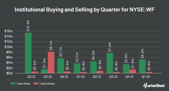 Institutional Ownership by Quarter for Woori Financial Group (NYSE:WF)