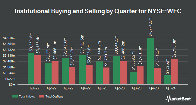 Institutional Ownership by Quarter for Wells Fargo & Company (NYSE:WFC)