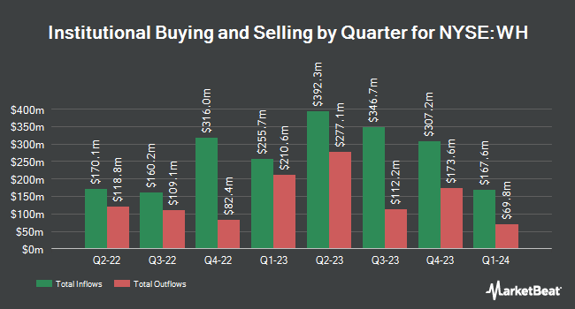 Institutional Ownership by Quarter for Wyndham Hotels & Resorts (NYSE:WH)