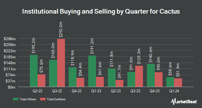 Institutional Ownership by Quarter for Cactus (NYSE:WHD)