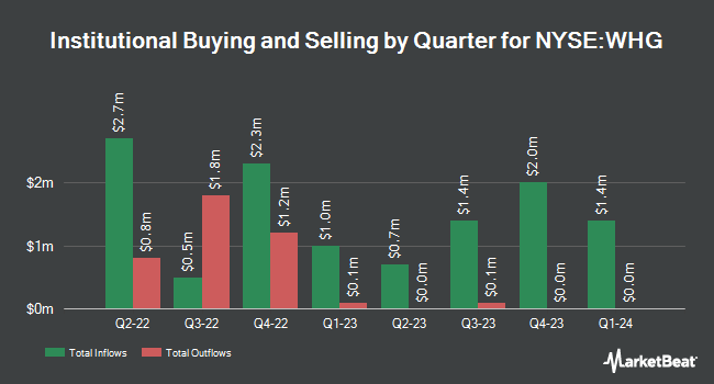 Institutional Ownership by Quarter for Westwood Holdings Group (NYSE:WHG)