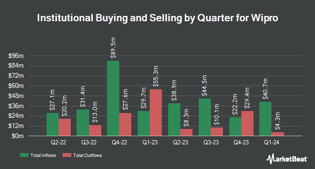 Institutional Ownership by Quarter for Wipro (NYSE:WIT)