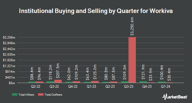 Institutional Ownership by Quarter for Workiva (NYSE:WK)