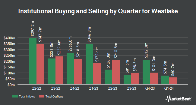Institutional Ownership by Quarter for Westlake (NYSE:WLK)