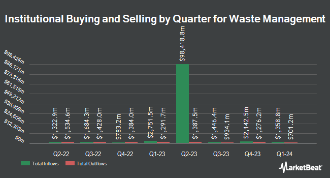 Institutional Ownership by Quarter for Waste Management (NYSE:WM)