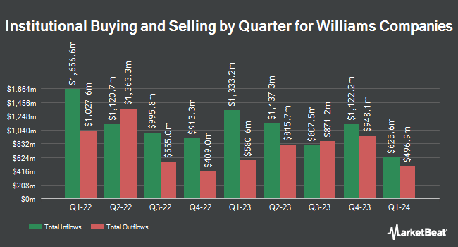 Institutional Ownership by Quarter for Williams Companies (NYSE:WMB)