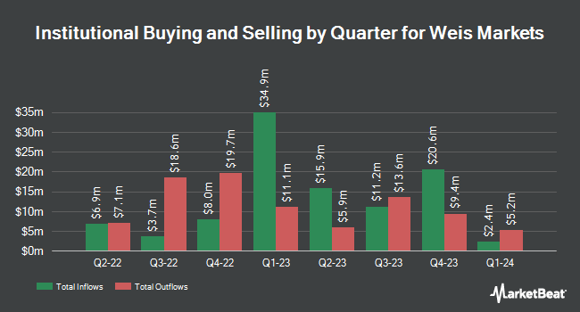 Institutional Ownership by Quarter for Weis Markets (NYSE:WMK)