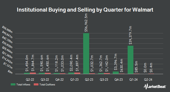 Institutional Ownership by Quarter for Walmart (NYSE:WMT)