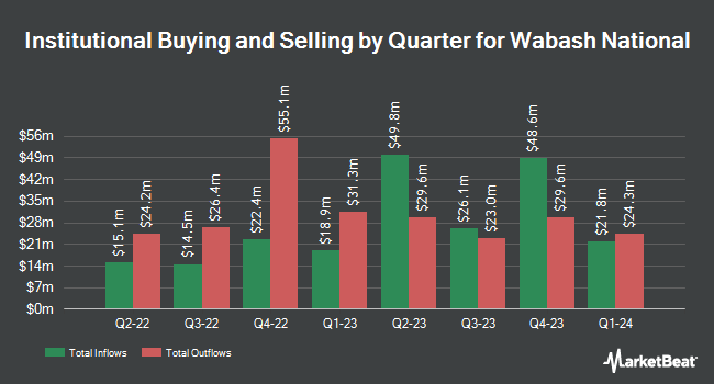Institutional Ownership by Quarter for Wabash National (NYSE:WNC)
