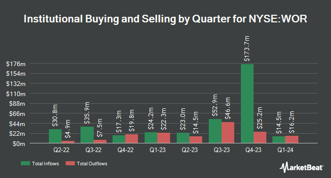 Institutional Ownership by Quarter for Worthington Enterprises (NYSE:WOR)