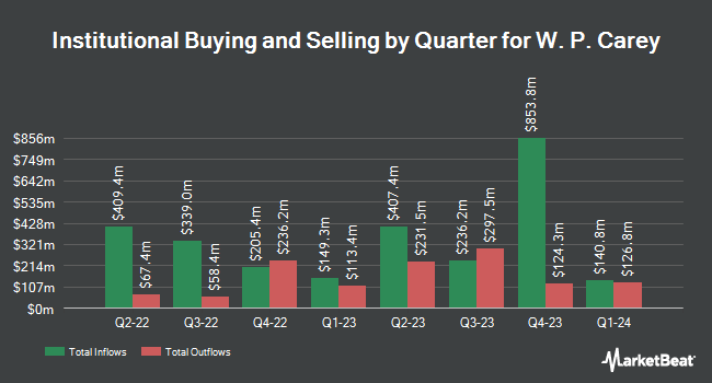 Institutional Ownership by Quarter for W. P. Carey (NYSE:WPC)