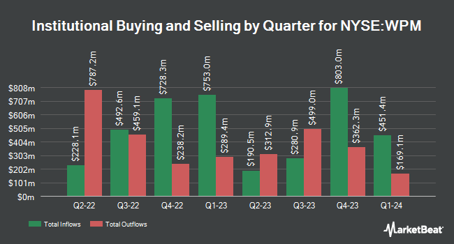 Institutional Ownership by Quarter for Wheaton Precious Metals (NYSE:WPM)