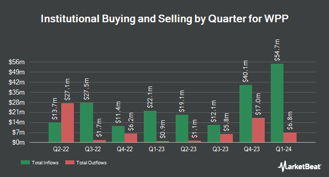 Institutional Ownership by Quarter for WPP (NYSE:WPP)