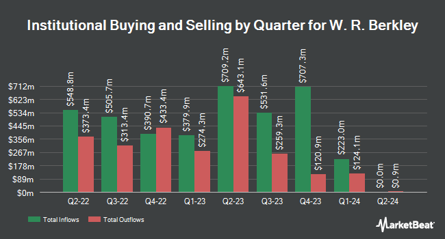 Institutional Ownership by Quarter for W. R. Berkley (NYSE:WRB)