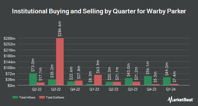 Institutional Ownership by Quarter for Warby Parker (NYSE:WRBY)