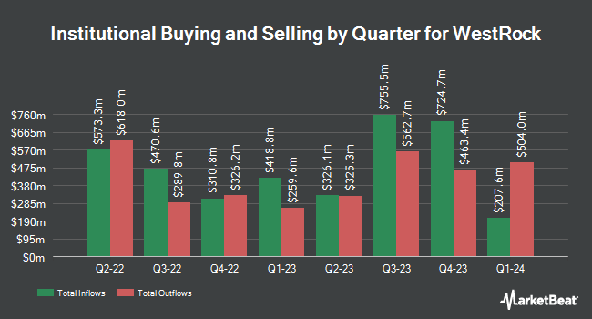 Institutional Ownership by Quarter for WestRock (NYSE:WRK)