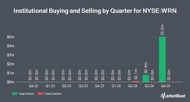 Institutional Ownership by Quarter for Western Copper & Gold (NYSE:WRN)