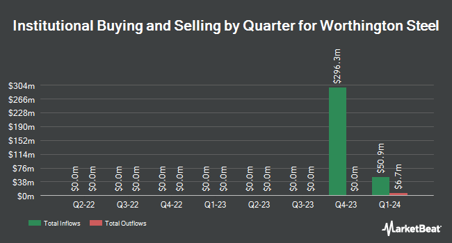 Institutional Ownership by Quarter for Worthington Steel (NYSE:WS)