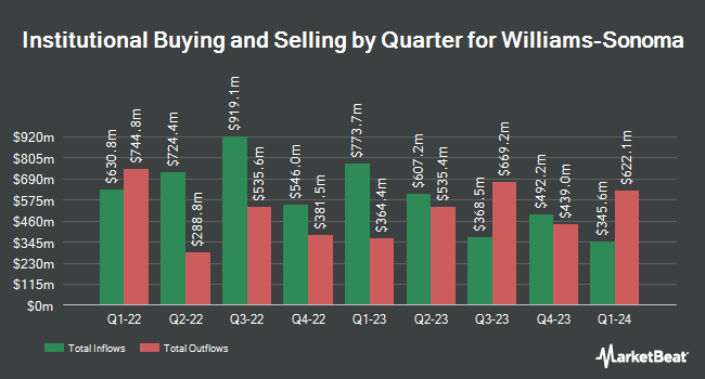 Institutional Ownership by Quarter for Williams-Sonoma (NYSE:WSM)
