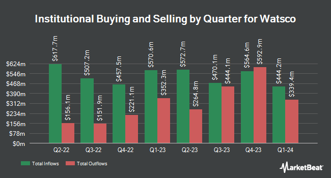 Institutional Ownership by Quarter for Watsco (NYSE:WSO)