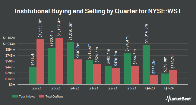 Institutional Ownership by Quarter for West Pharmaceutical Services (NYSE:WST)