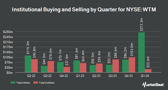 Institutional Ownership by Quarter for White Mountains Insurance Group (NYSE:WTM)