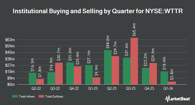 Institutional Ownership by Quarter for Select Water Solutions (NYSE:WTTR)