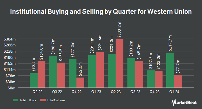 Institutional Ownership by Quarter for Western Union (NYSE:WU)