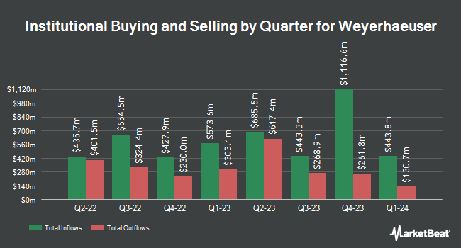 Institutional Ownership by Quarter for Weyerhaeuser (NYSE:WY)