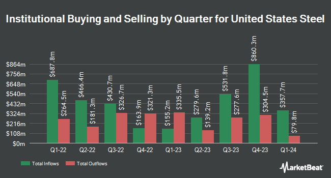 Institutional Ownership by Quarter for United States Steel (NYSE:X)