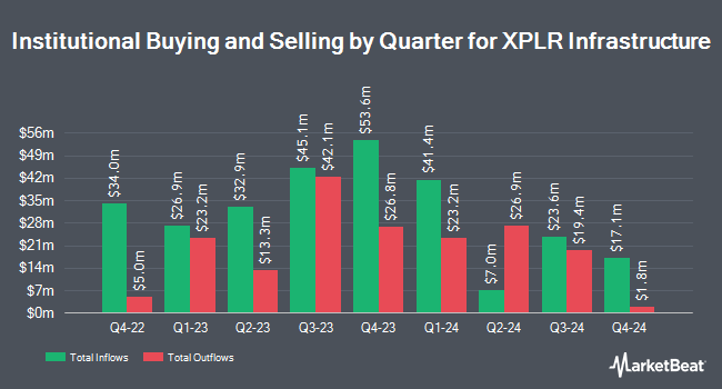 Institutional Ownership by Quarter for XPLR Infrastructure (NYSE:XIFR)