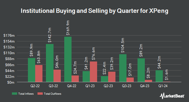 Institutional Ownership by Quarter for XPeng (NYSE:XPEV)