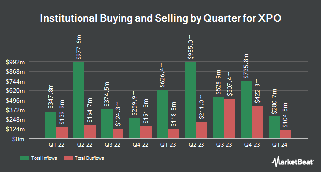 Institutional Ownership by Quarter for XPO (NYSE:XPO)