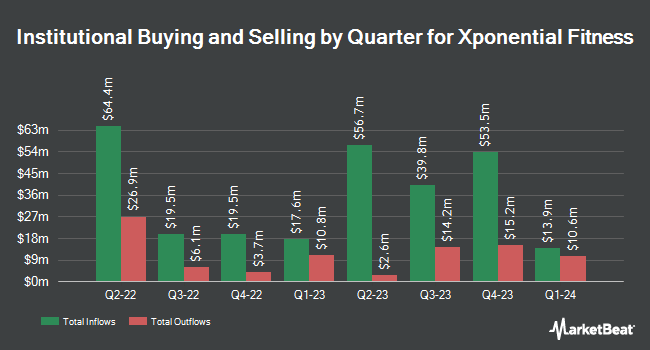 Institutional Ownership by Quarter for Xponential Fitness (NYSE:XPOF)