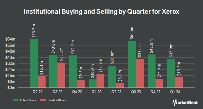 Institutional Ownership by Quarter for Xerox (NYSE:XRX)