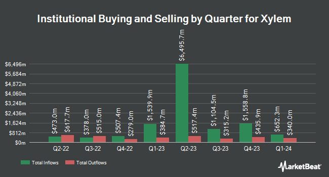 Institutional Ownership by Quarter for Xylem (NYSE:XYL)