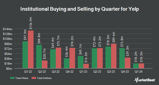 Institutional Ownership by Quarter for Yelp (NYSE:YELP)