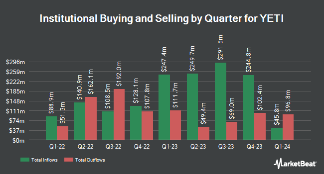 Institutional Ownership by Quarter for YETI (NYSE:YETI)