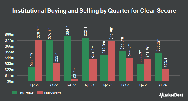 Institutional Ownership by Quarter for Clear Secure (NYSE:YOU)