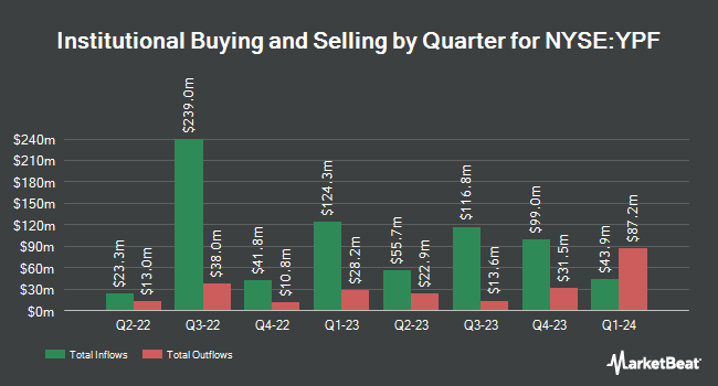 Institutional Ownership by Quarter for YPF Sociedad Anónima (NYSE:YPF)