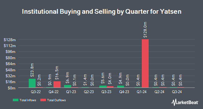 Institutional Ownership by Quarter for Yatsen (NYSE:YSG)