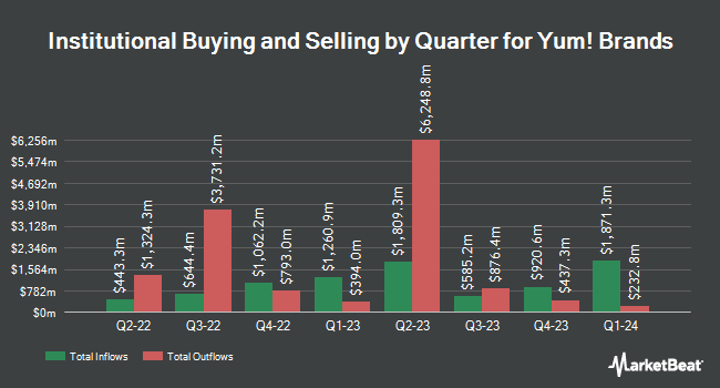 Institutional Ownership by Quarter for Yum! Brands (NYSE:YUM)