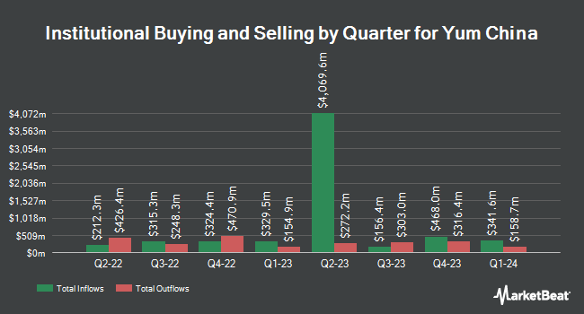 Institutional Ownership by Quarter for Yum China (NYSE:YUMC)