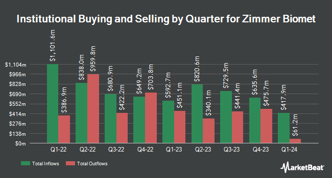 Institutional Ownership by Quarter for Zimmer Biomet (NYSE:ZBH)