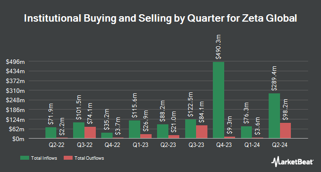 Institutional Ownership by Quarter for Zeta Global (NYSE:ZETA)