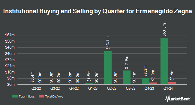 Institutional Ownership by Quarter for Ermenegildo Zegna (NYSE:ZGN)
