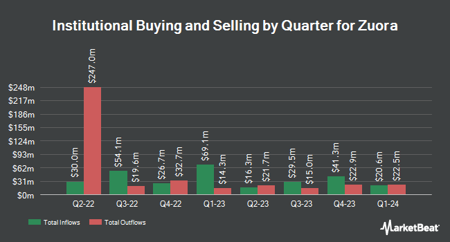 Institutional Ownership by Quarter for Zuora (NYSE:ZUO)