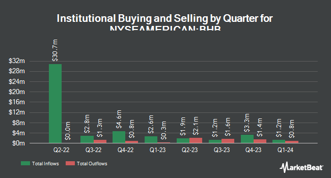 Institutional Ownership by Quarter for Bar Harbor Bankshares (NYSEAMERICAN:BHB)