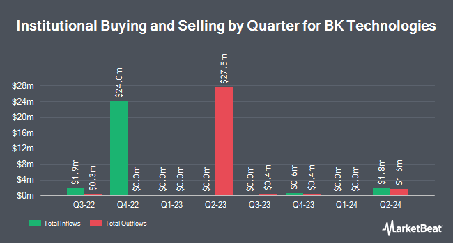 Institutional Ownership by Quarter for BK Technologies (NYSEAMERICAN:BKTI)