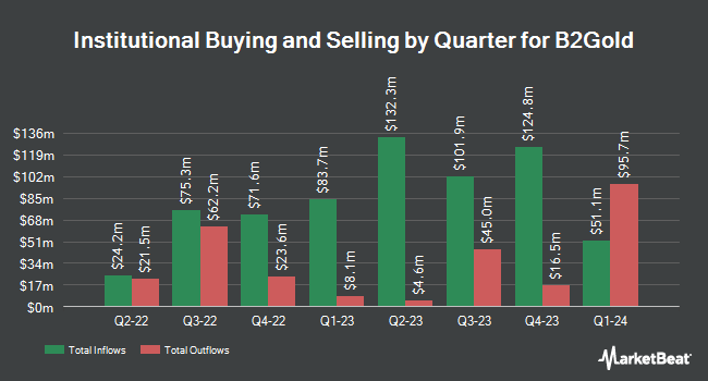   Institutional Property Title Per Quarter For B2Gold (NYSEAMERICAN: BTG) = 